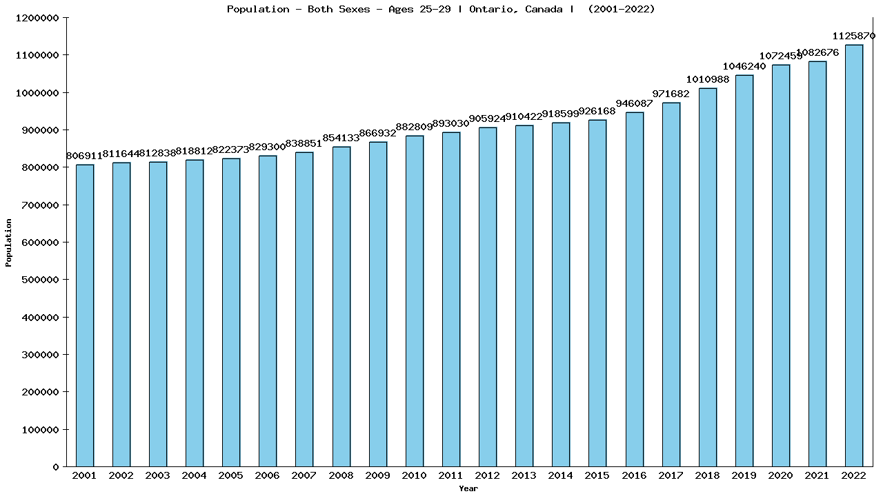 Graph showing Populalation - Male - Aged 25-29 - [2000-2022] | Ontario, Canada